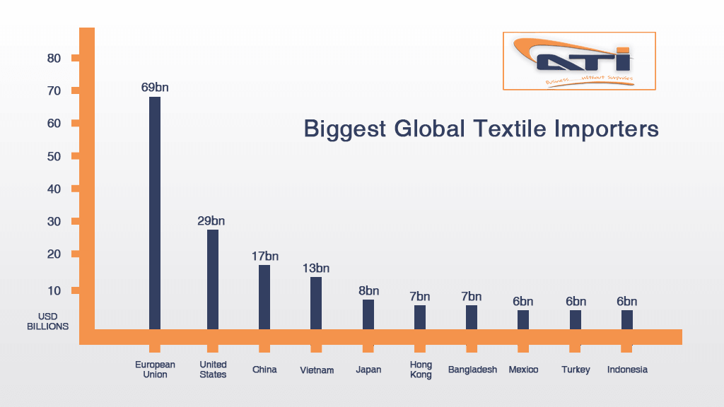 Biggest textile importers