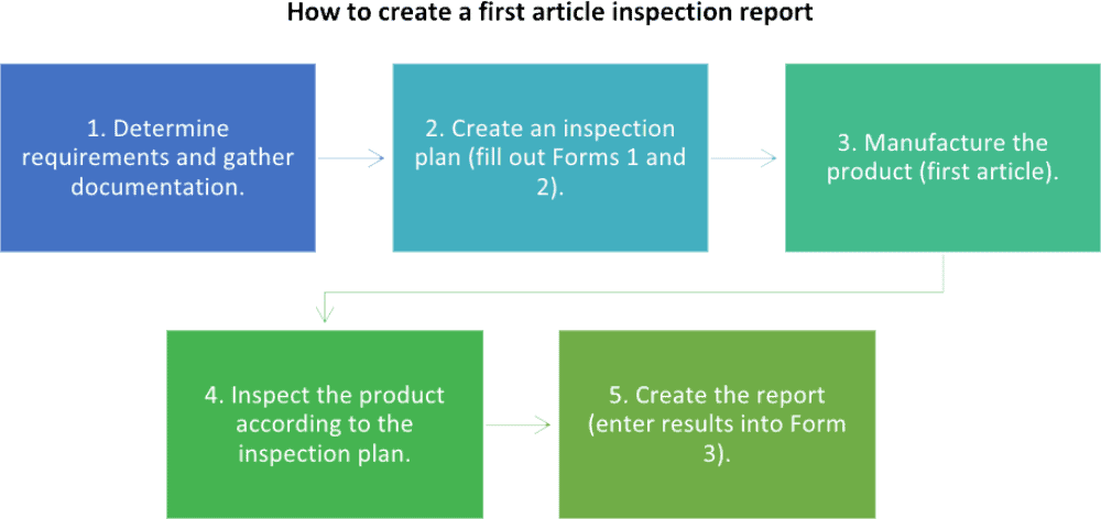 Make a First Article Inspection Report