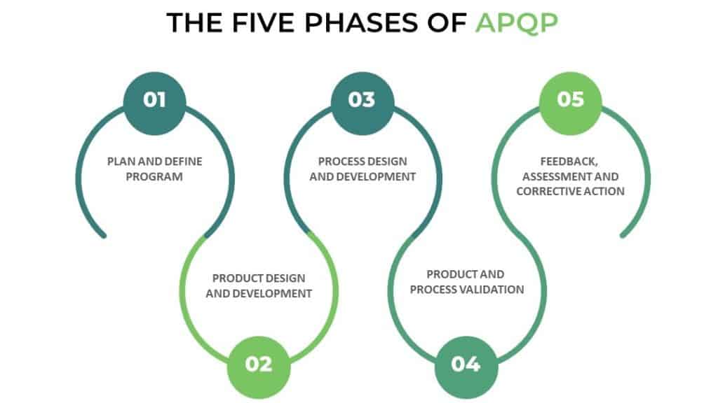Five Phases of APQP