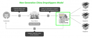New Generation China Dropshippers Model